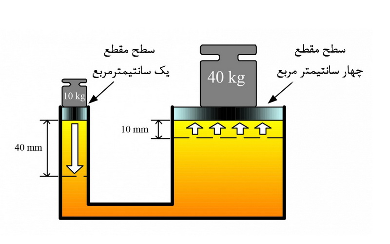 نحوه عملکرد جک هیدرولیک خودرو
